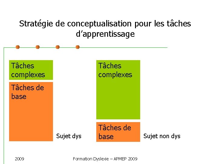 Stratégie de conceptualisation pour les tâches d’apprentissage Tâches complexes Tâches de base Sujet dys