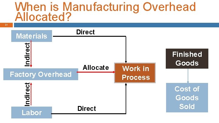 When is Manufacturing Overhead Allocated? 21 Indirect Materials Indirect Factory Overhead Labor Direct Allocate