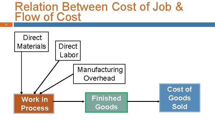 22 Relation Between Cost of Job & Flow of Cost Direct Materials Direct Labor