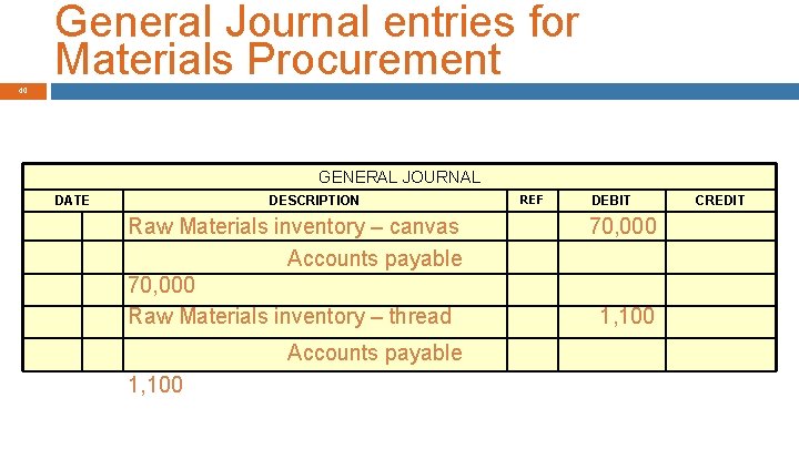 General Journal entries for Materials Procurement 40 GENERAL JOURNAL DATE DESCRIPTION REF DEBIT CREDIT