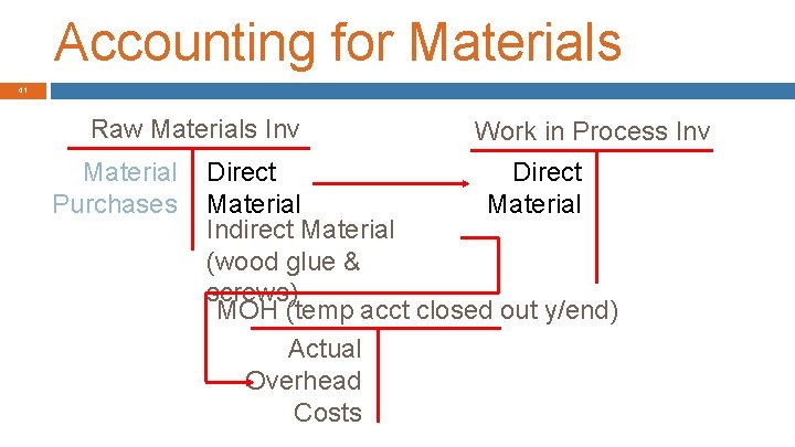 Accounting for Materials 41 Raw Materials Inv Material Purchases Work in Process Inv Direct