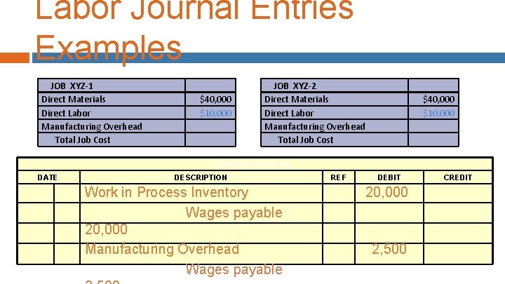 Labor Journal Entries Examples JOB XYZ-1 Direct Materials Direct Labor Manufacturing Overhead Total Job