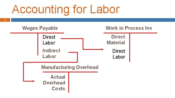 Accounting for Labor 44 Wages Payable Direct Labor Indirect Labor Manufacturing Overhead Actual Overhead