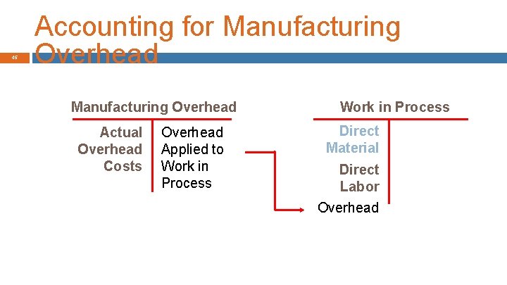 45 Accounting for Manufacturing Overhead Actual Overhead Costs Overhead Applied to Work in Process