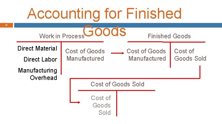 46 Accounting for Finished Work in Process. Goods Finished Goods Direct Material Direct Labor