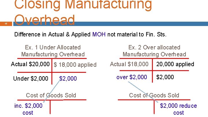 48 Closing Manufacturing Overhead Difference in Actual & Applied MOH not material to Fin.