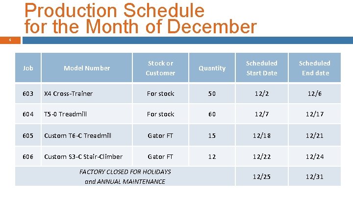 Production Schedule for the Month of December 6 Job Model Number Stock or Customer