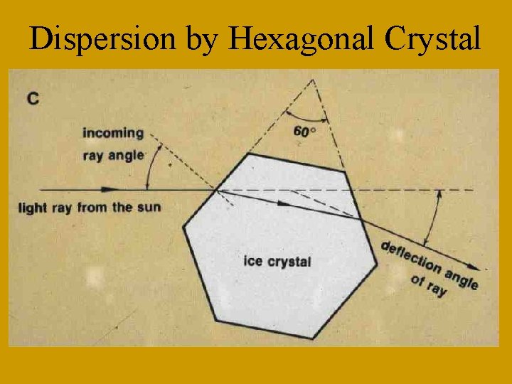 Dispersion by Hexagonal Crystal 