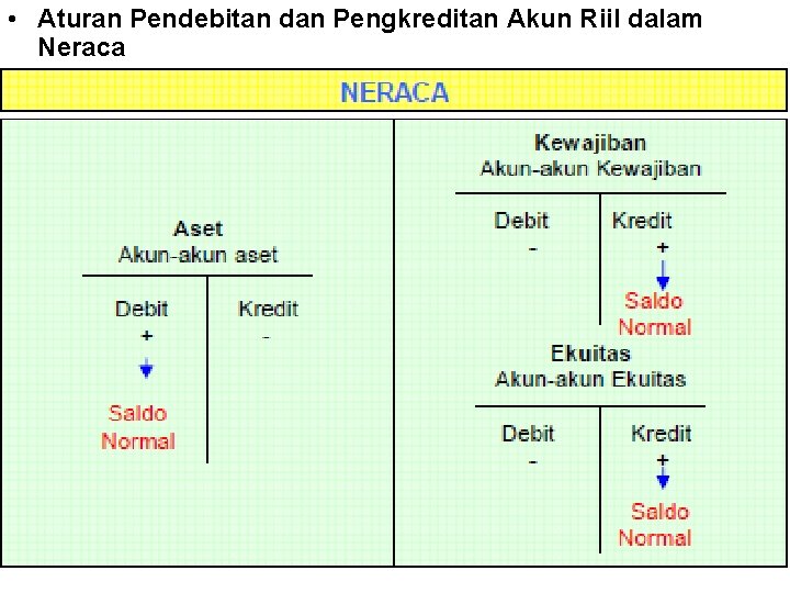  • Aturan Pendebitan dan Pengkreditan Akun Riil dalam Neraca 