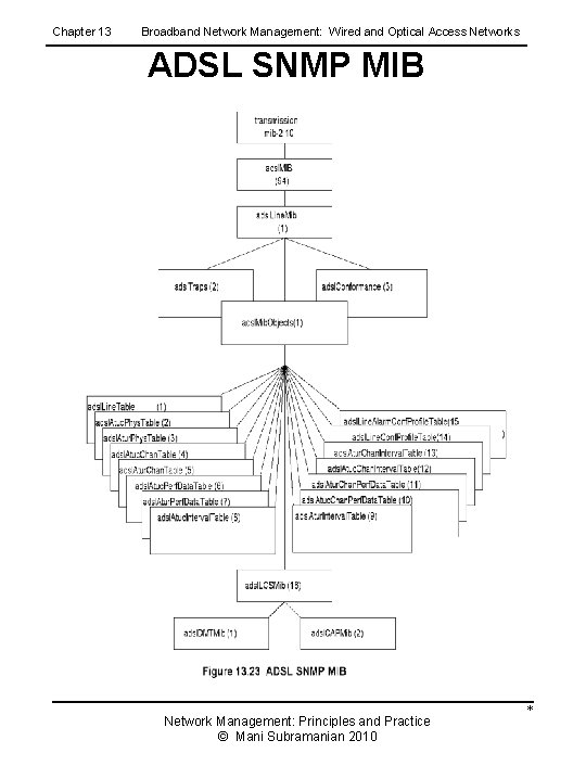 Chapter 13 Broadband Network Management: Wired and Optical Access Networks ADSL SNMP MIB Network