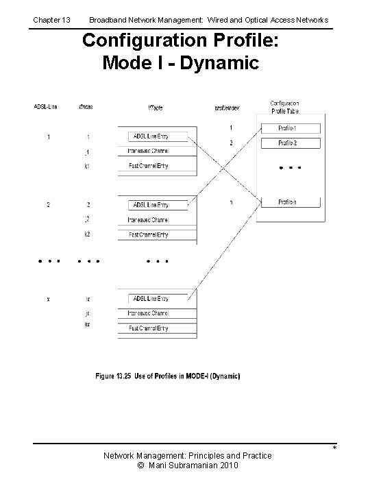 Chapter 13 Broadband Network Management: Wired and Optical Access Networks Configuration Profile: Mode I