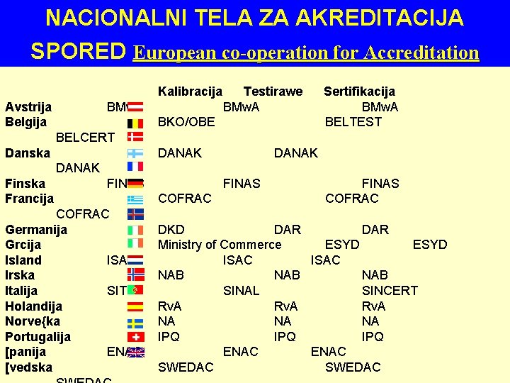 NACIONALNI TELA ZA AKREDITACIJA SPORED European co-operation for Accreditation Kalibracija Testirawe Sertifikacija Avstrija BMw.