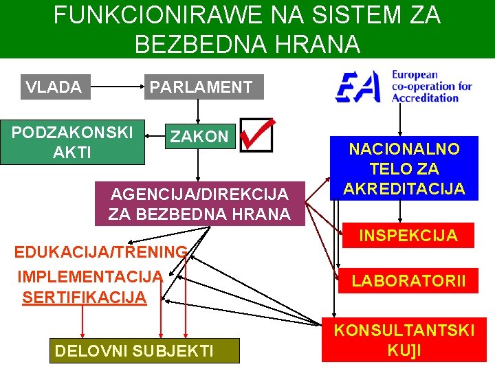 FUNKCIONIRAWE NA SISTEM ZA BEZBEDNA HRANA VLADA PARLAMENT PODZAKONSKI AKTI ZAKON AGENCIJA/DIREKCIJA ZA BEZBEDNA