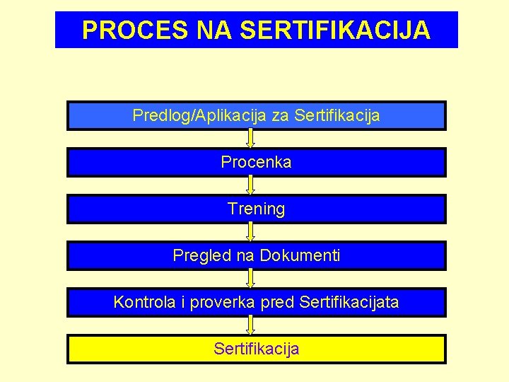 PROCES NA SERTIFIKACIJA Predlog/Aplikacija za Sertifikacija Procenka Trening Pregled na Dokumenti Kontrola i proverka