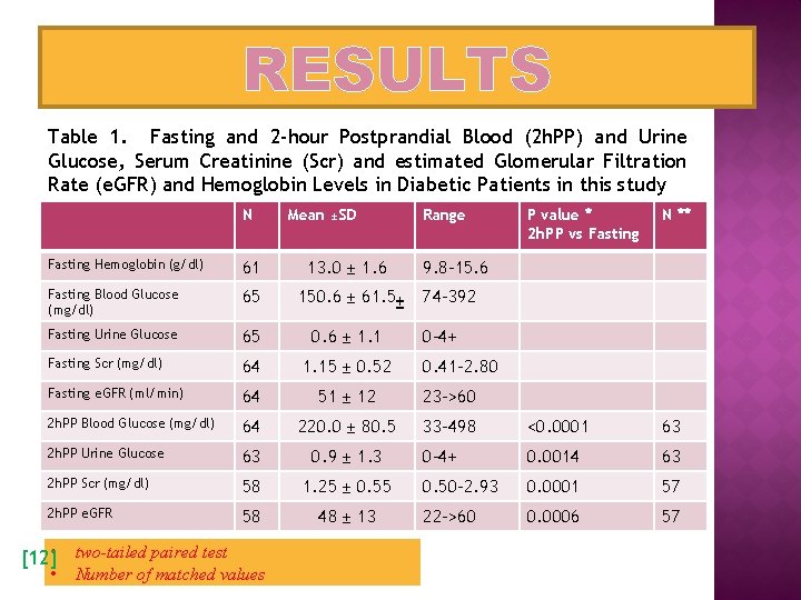 RESULTS Table 1. Fasting and 2 -hour Postprandial Blood (2 h. PP) and Urine