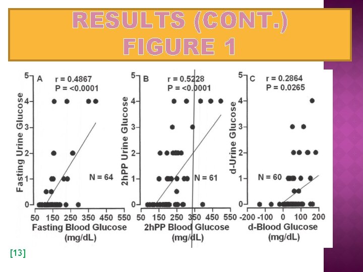 RESULTS (CONT. ) FIGURE 1 [13] 