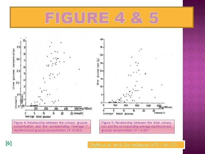 FIGURE 4 & 5 Figure 4. Relationship between the urinary glucose concentration and the