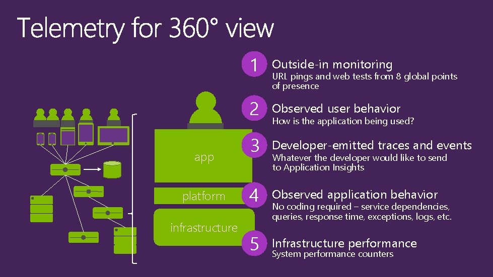 app platform infrastructure 1 Outside-in monitoring 2 Observed user behavior 3 Developer-emitted traces and
