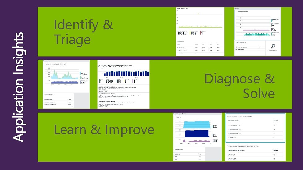 Application Insights Identify & Triage Diagnose & Solve Learn & Improve 
