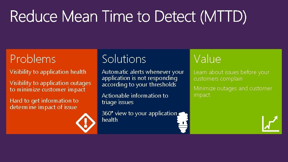 Problems Solutions Value Visibility to application health Automatic alerts whenever your application is not
