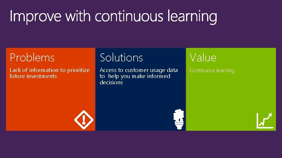 Problems Solutions Value Lack of information to prioritize future investments Access to customer usage