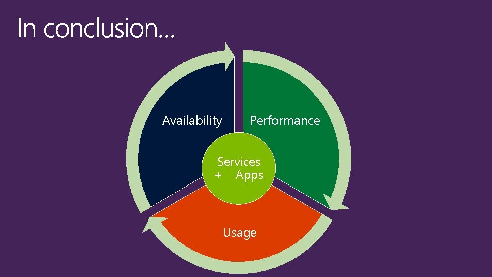 Availability Performance Services + Apps Usage 