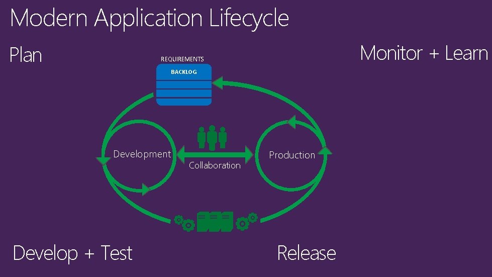 Modern Application Lifecycle Plan Monitor + Learn REQUIREMENTS BACKLOG Development Develop + Test Collaboration
