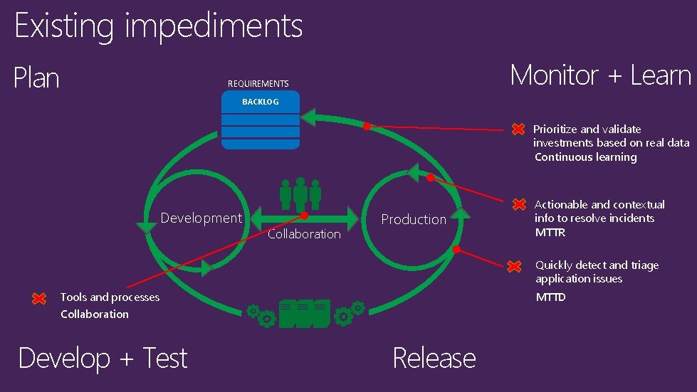 Existing impediments Plan Monitor + Learn REQUIREMENTS BACKLOG Prioritize and validate investments based on