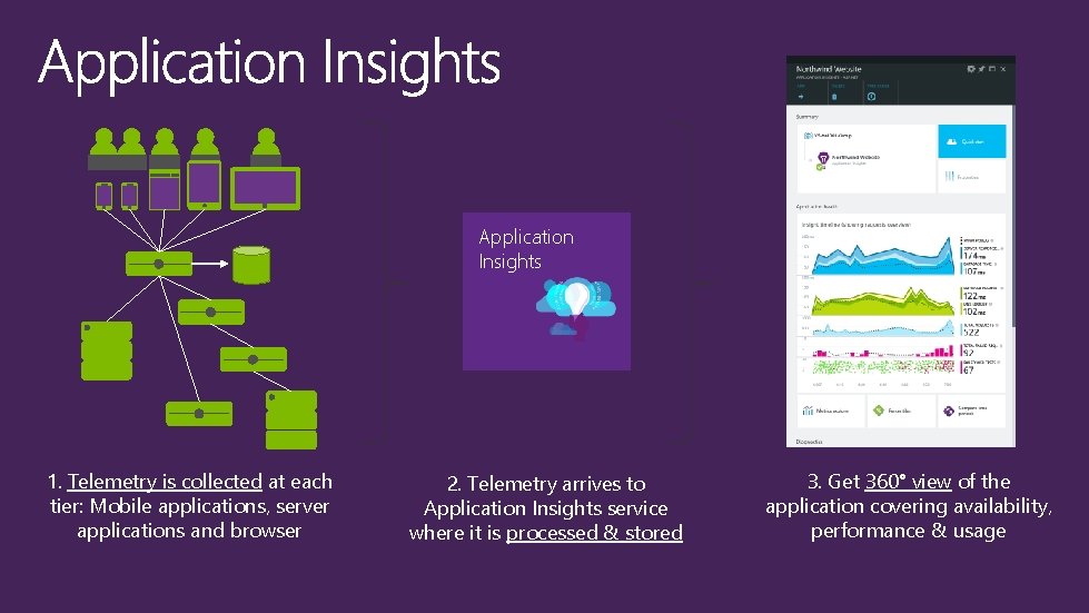 Application Insights 1. Telemetry is collected at each tier: Mobile applications, server applications and