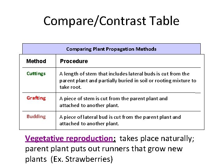 Compare/Contrast Table Section 24 -1 Comparing Plant Propagation Methods Method Procedure Cuttings A length