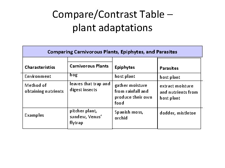 Compare/Contrast Table – plant adaptations Section 25 -3 Comparing Carnivorous Plants, Epiphytes, and Parasites