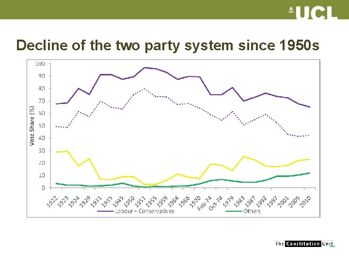 Decline of the two party system since 1950 s 