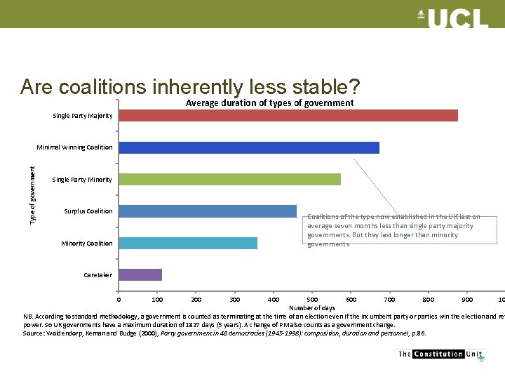 Are coalitions inherently less stable? Average duration of types of government Single Party Majority