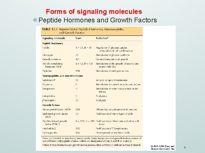  Forms of signaling molecules Peptide Hormones and Growth Factors 8 