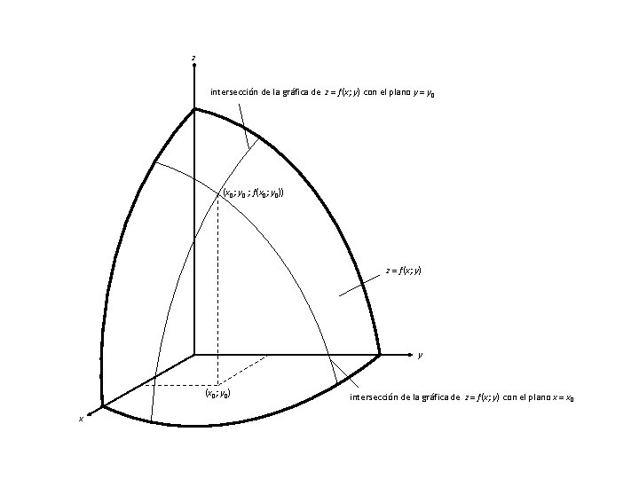 z intersección de la gráfica de z = f(x; y) con el plano y