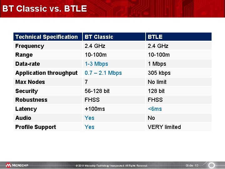 BT Classic vs. BTLE Technical Specification BT Classic BTLE Frequency 2. 4 GHz Range