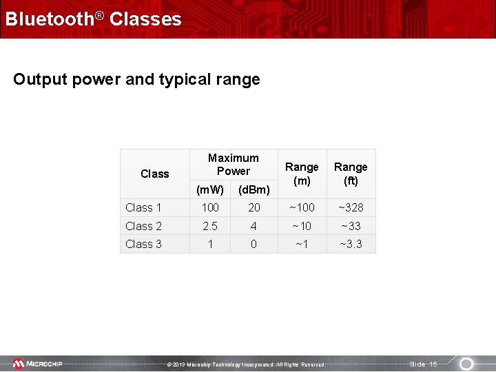 Bluetooth® Classes Output power and typical range Class Maximum Power Range (m) Range (ft)