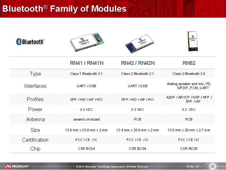 Bluetooth® Family of Modules RN 41 / RN 41 N RN 42 / RN