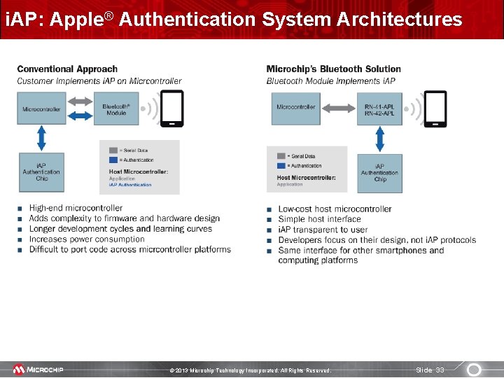 i. AP: Apple® Authentication System Architectures © 2013 Microchip Technology Incorporated. All Rights Reserved.