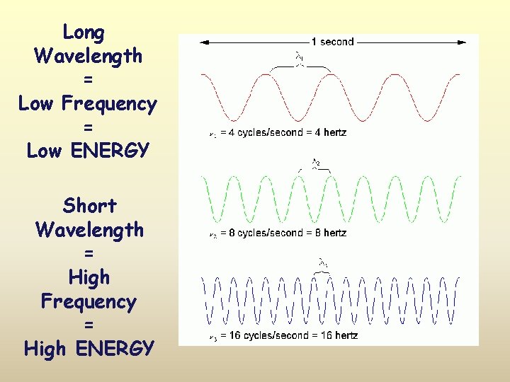 Long Wavelength = Low Frequency = Low ENERGY Short Wavelength = High Frequency =