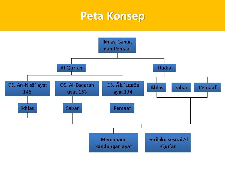 Peta Konsep Ikhlas, Sabar, dan Pemaaf Al Qur’an QS. An Nisā’ ayat 146 Ikhlas