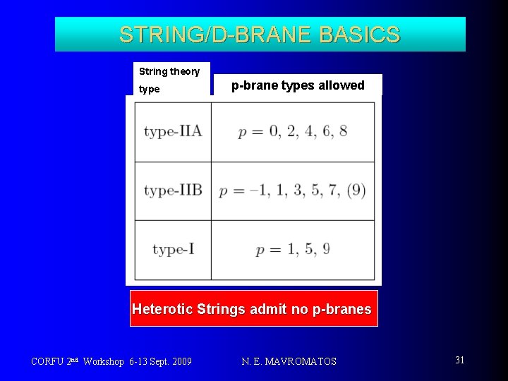 STRING/D-BRANE BASICS String theory type p-brane types allowed Heterotic Strings admit no p-branes CORFU