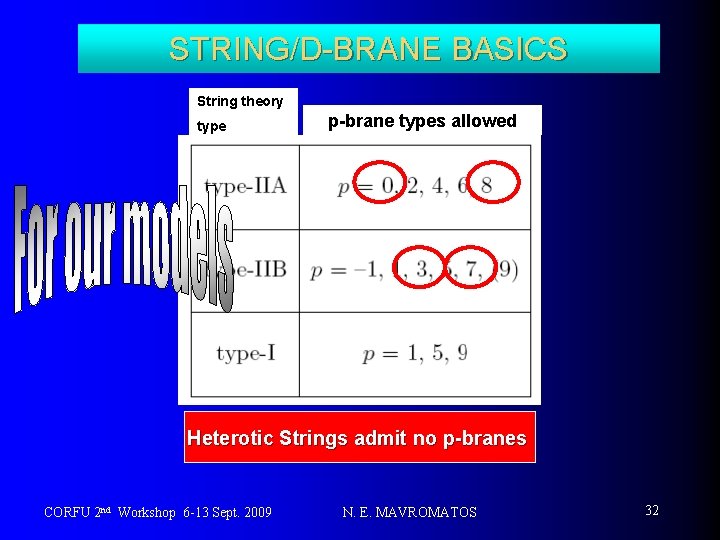 STRING/D-BRANE BASICS String theory type p-brane types allowed Heterotic Strings admit no p-branes CORFU