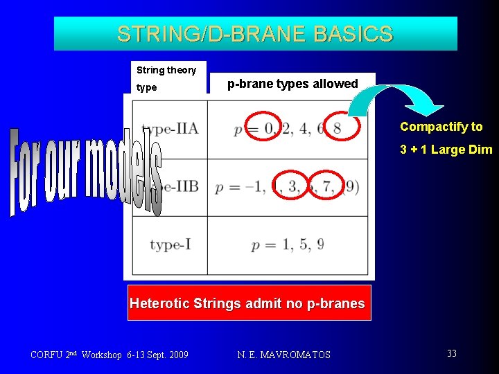 STRING/D-BRANE BASICS String theory type p-brane types allowed Compactify to 3 + 1 Large