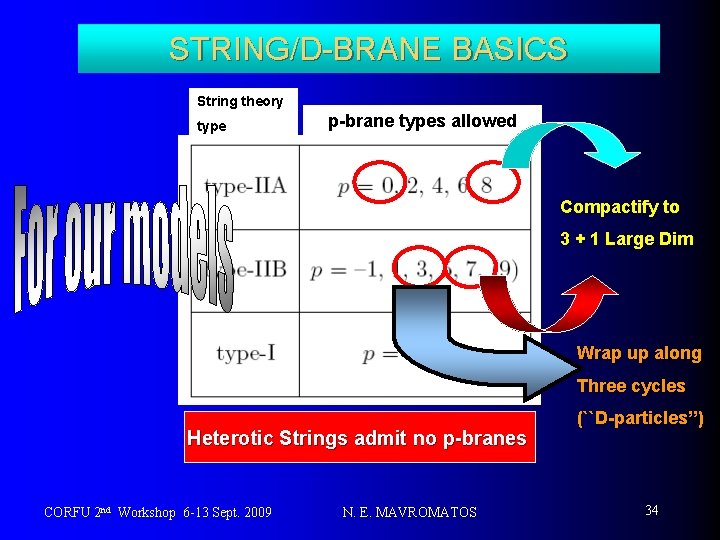 STRING/D-BRANE BASICS String theory type p-brane types allowed Compactify to 3 + 1 Large