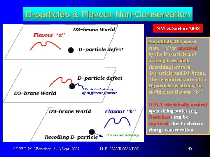 D-particles & Flavour Non-Conservation NM & Sarkar 2008 An initially flavoured state ``a’’ is