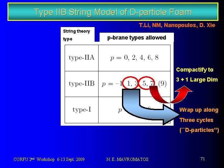 Type IIB String Model of D-particle Foam T. Li, NM, Nanopoulos, D. Xie String