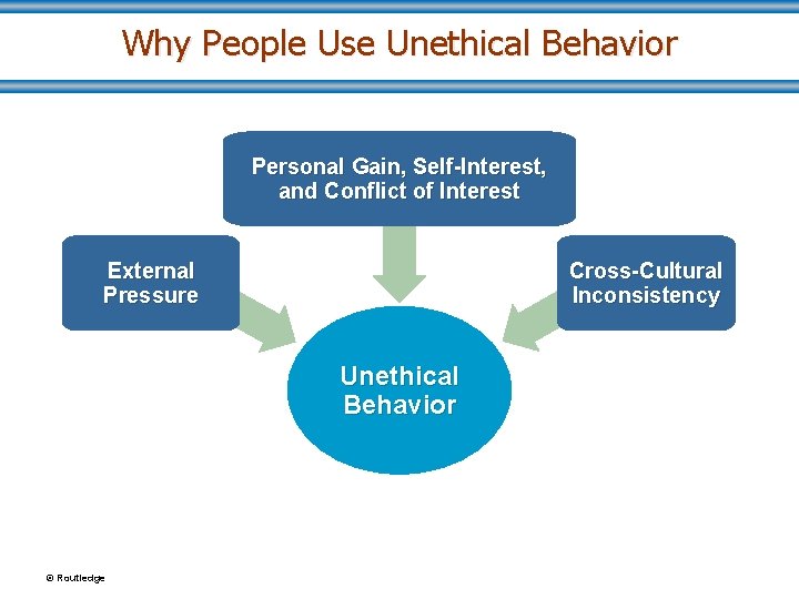 Why People Use Unethical Behavior Personal Gain, Self-Interest, and Conflict of Interest Cross-Cultural Inconsistency