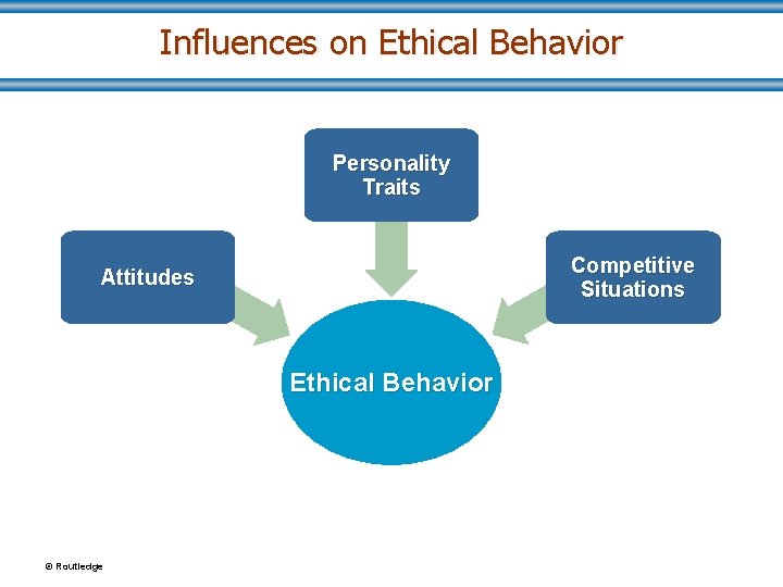 Influences on Ethical Behavior Personality Traits Competitive Situations Attitudes Ethical Behavior © Routledge 