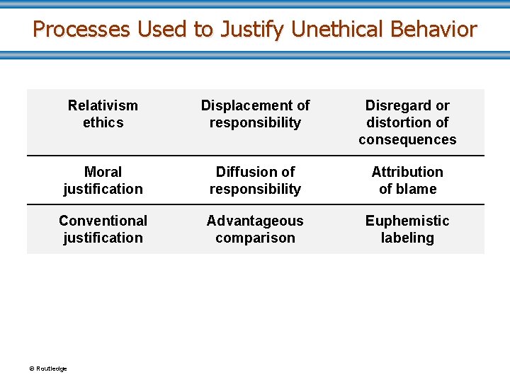 Processes Used to Justify Unethical Behavior Relativism ethics Displacement of responsibility Disregard or distortion